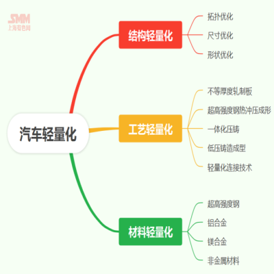 技術(shù)人士談：汽車輕量化進程下鋁型材企業(yè)的機遇與挑戰(zhàn)【SMM鋁業(yè)大會】